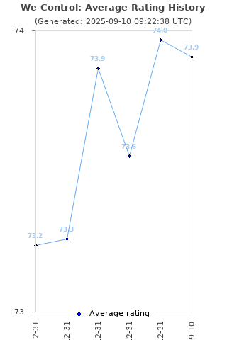 Average rating history