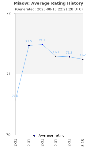 Average rating history