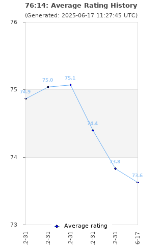 Average rating history