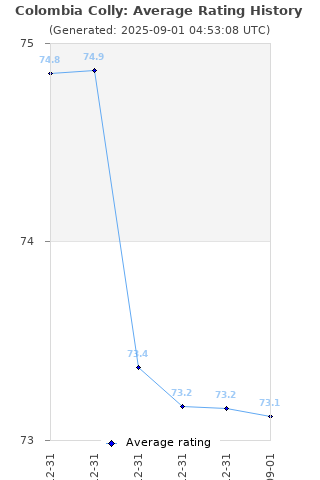 Average rating history