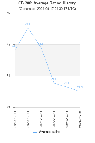 Average rating history