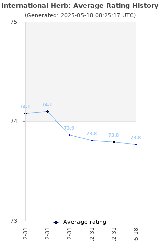 Average rating history