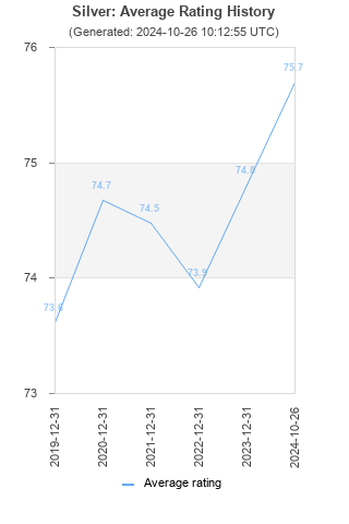 Average rating history