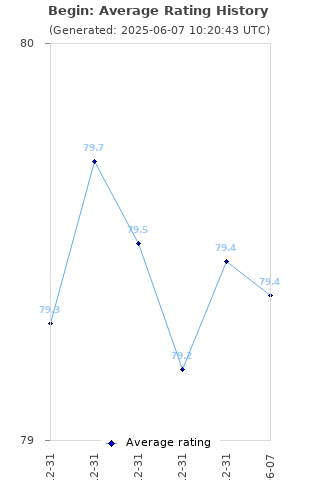 Average rating history