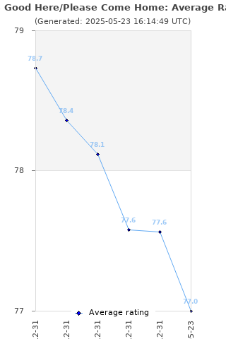 Average rating history