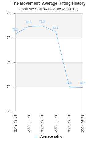 Average rating history