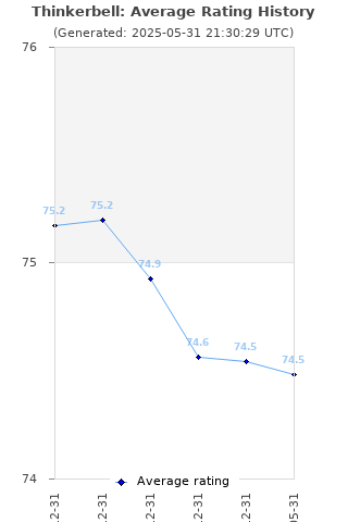 Average rating history