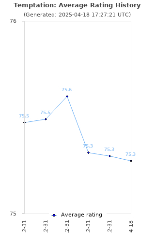 Average rating history