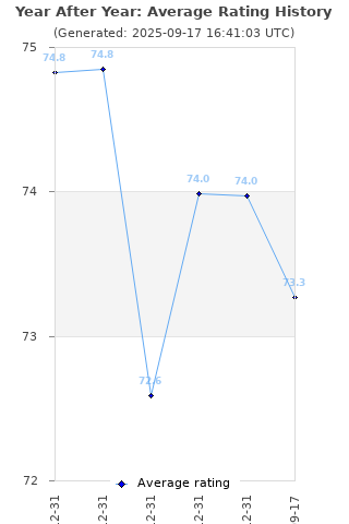 Average rating history