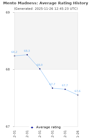 Average rating history