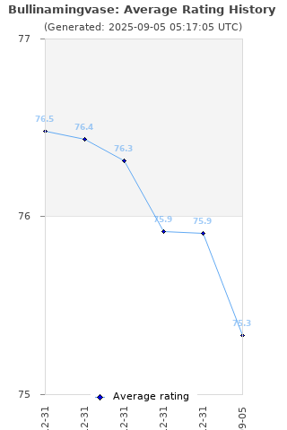 Average rating history