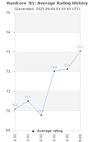 Average rating history