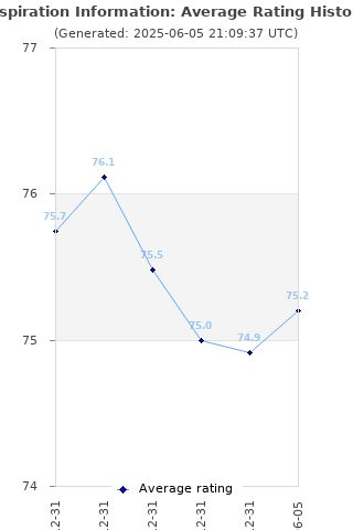 Average rating history