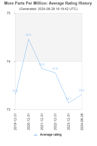 Average rating history