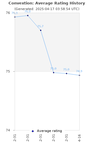 Average rating history