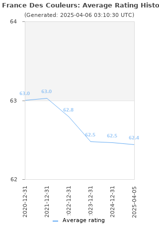 Average rating history