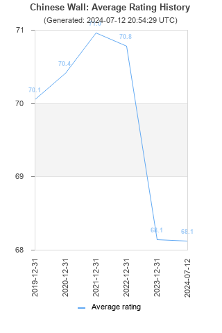 Average rating history