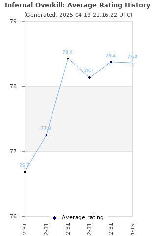 Average rating history