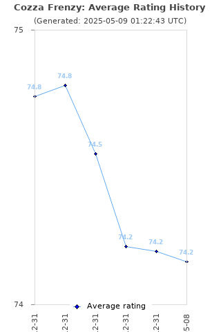 Average rating history