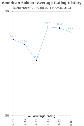 Average rating history