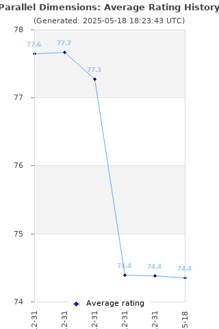 Average rating history