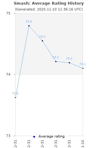 Average rating history