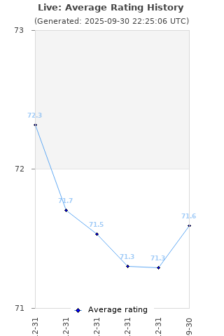 Average rating history