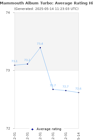 Average rating history