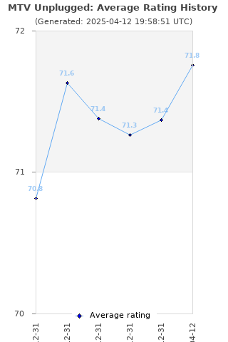 Average rating history