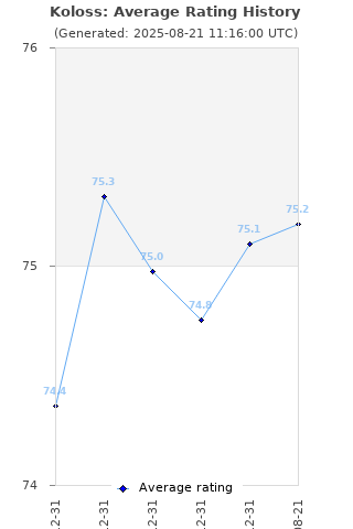 Average rating history