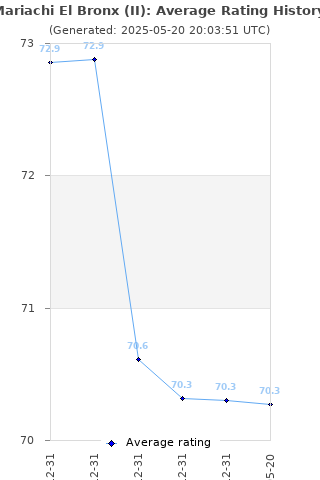 Average rating history