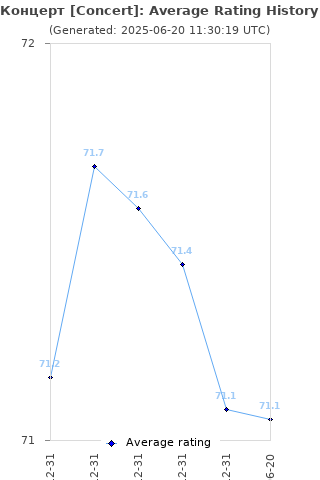 Average rating history