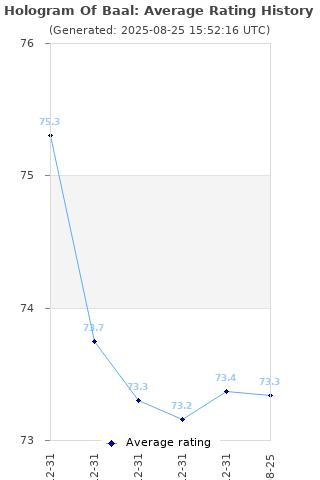 Average rating history