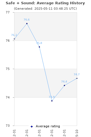 Average rating history