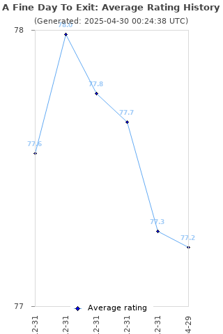 Average rating history