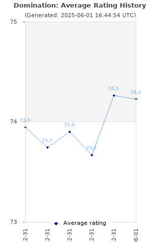 Average rating history