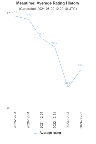 Average rating history