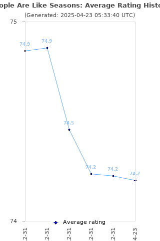 Average rating history