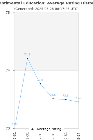 Average rating history