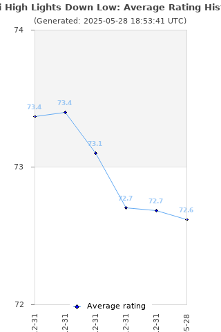 Average rating history