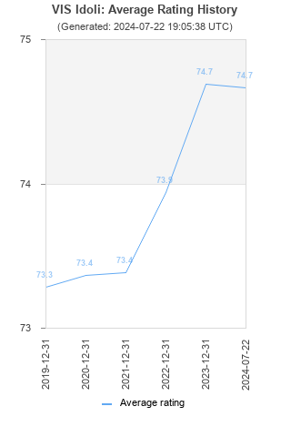 Average rating history