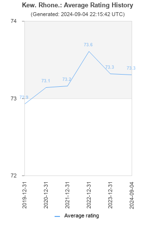 Average rating history