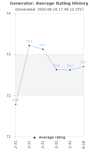 Average rating history