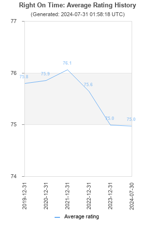 Average rating history