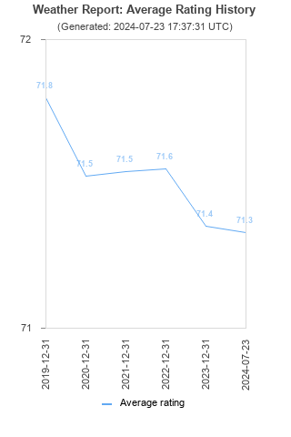 Average rating history