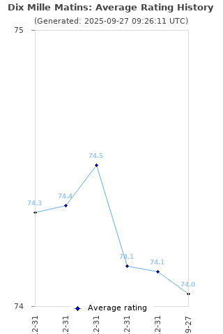 Average rating history