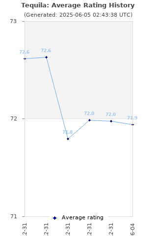 Average rating history