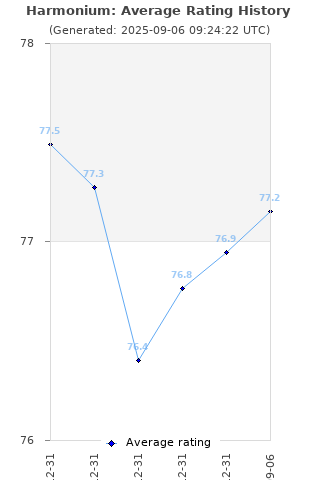 Average rating history