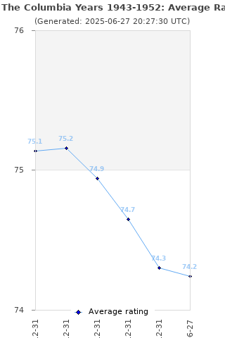 Average rating history