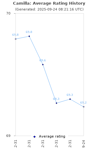 Average rating history